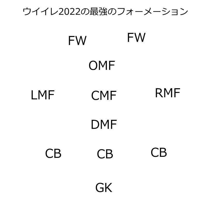 ウイイレ2022最強のフォーメーション